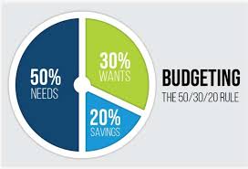 Budgeting 50/30/20 Gen Z Masih Cocok atau Harus Dimodif?